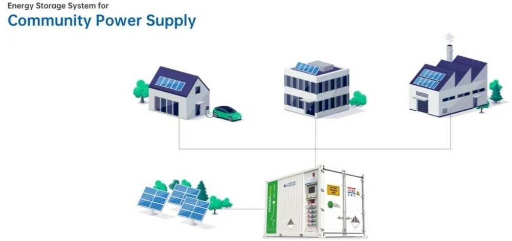 PHE100 Hybrid Energy System - 100 kVA - 115 kWh - Электрогенератор: фото 3 PHE100 Hybrid Energy System - 100 kVA - 115 kWh - Электрогенератор: фото 3